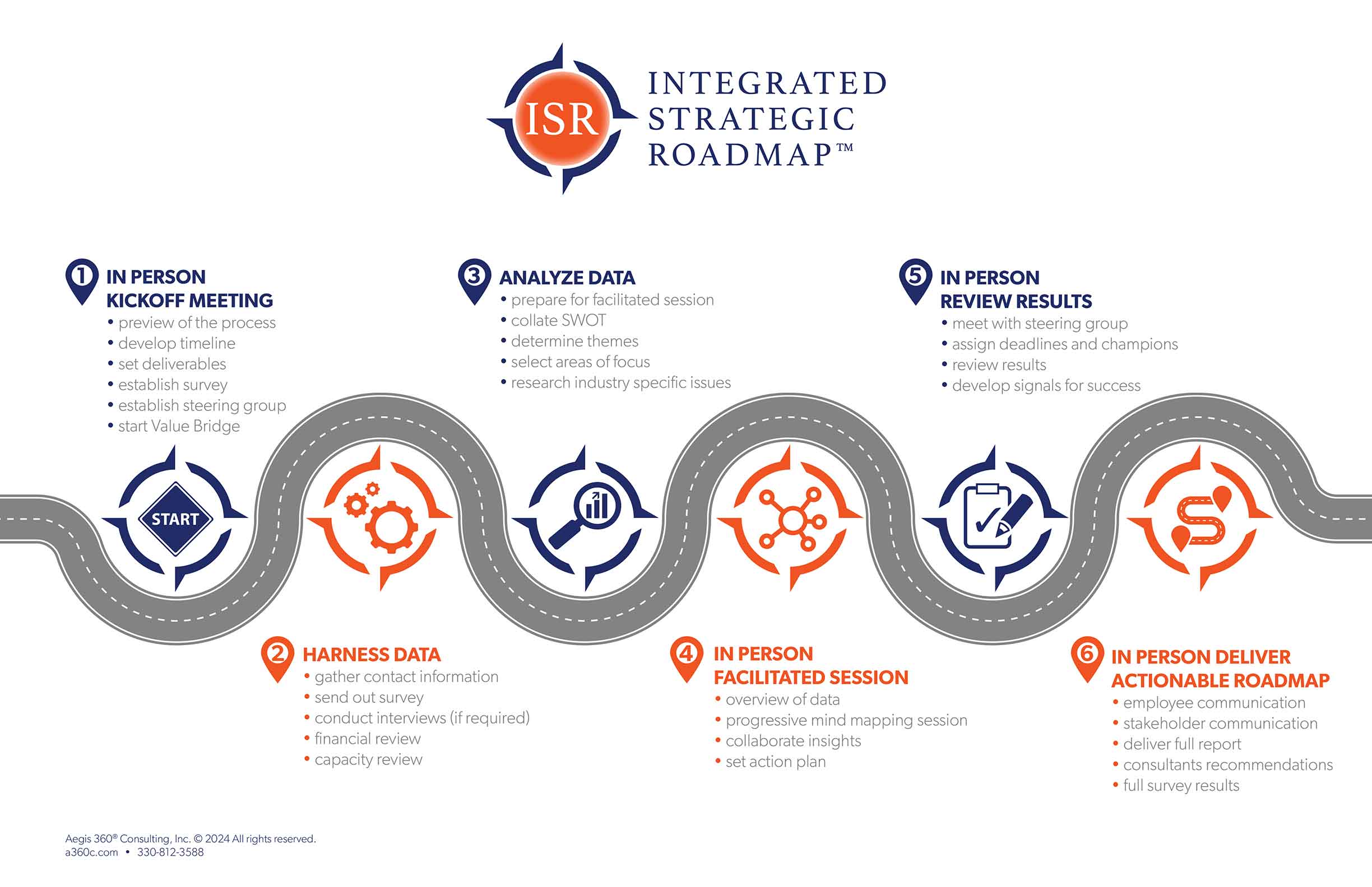 Image of the Aegis360 Integrated Strategic Roadmap