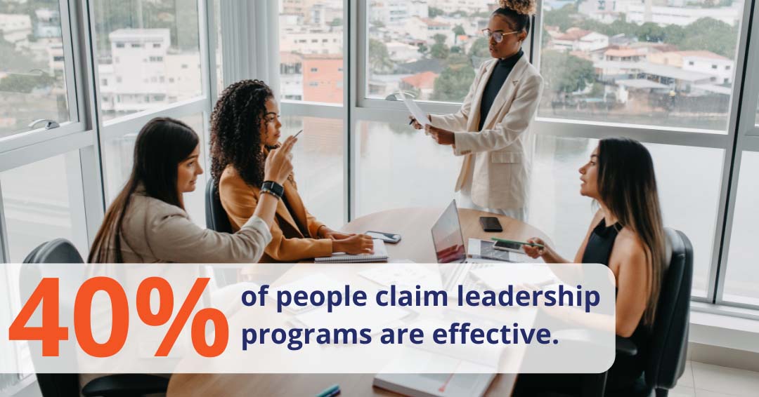 40%<br />
of people claim leadership programs are effective.